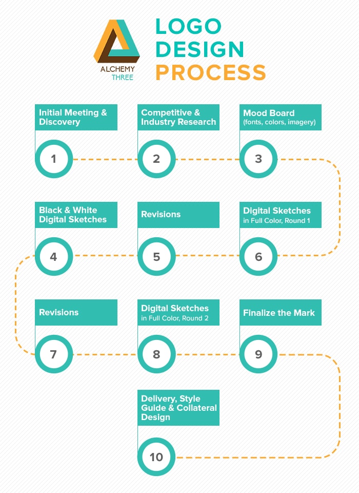 effective logo design process