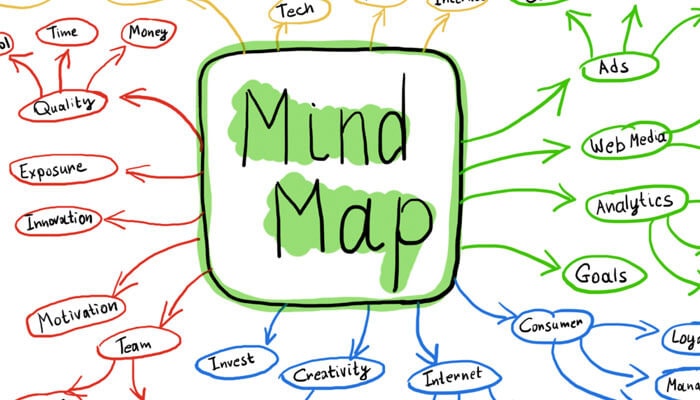 goal setting mindmap